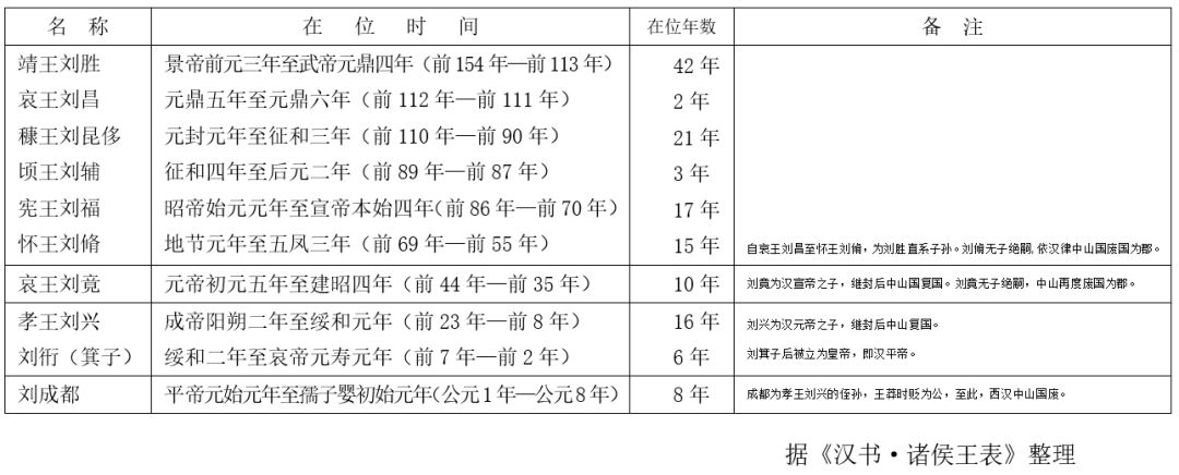 根据《汉书·诸侯王表》的记载,西汉中山国前后共有10个王,究竟是哪一