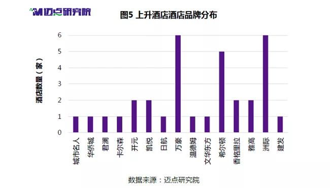 重点旅游城市中高端酒店百强榜来了！Z6尊龙旗舰厅国内酒店占比提升！(图4)