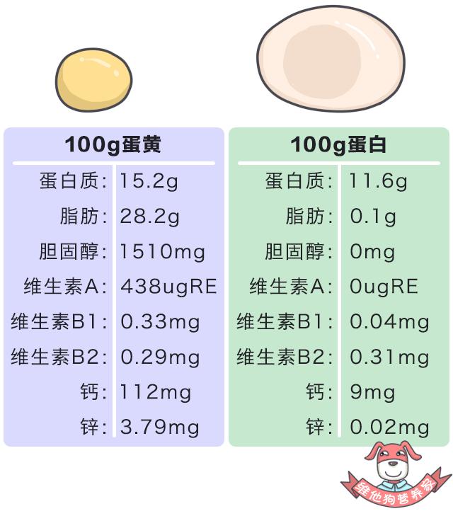 蛋黄和蛋白营养素含量比较