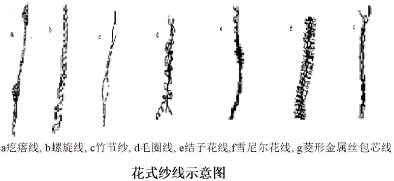 纱线的分类与结构特征