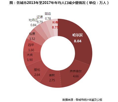 哈尔滨人口变化趋势_哈尔滨人口图片(2)