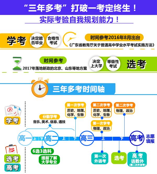 两年前广东省教厅出台的文件,已决定新高考下的高中三年规划!