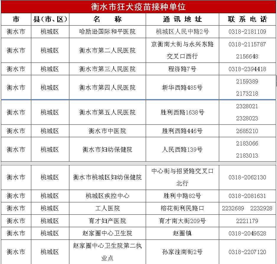 权威发布河北省13地市狂犬疫苗接种单位一览表