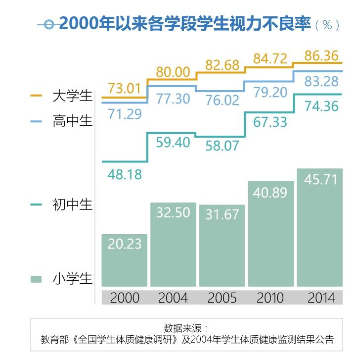 青少年近视率纳入政绩考核,能够遏制学生近视率的飙升