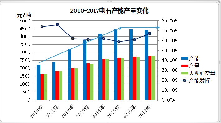 从2010-2015年,我国电石产业平均年增长率增长10%以上,产量年增长率