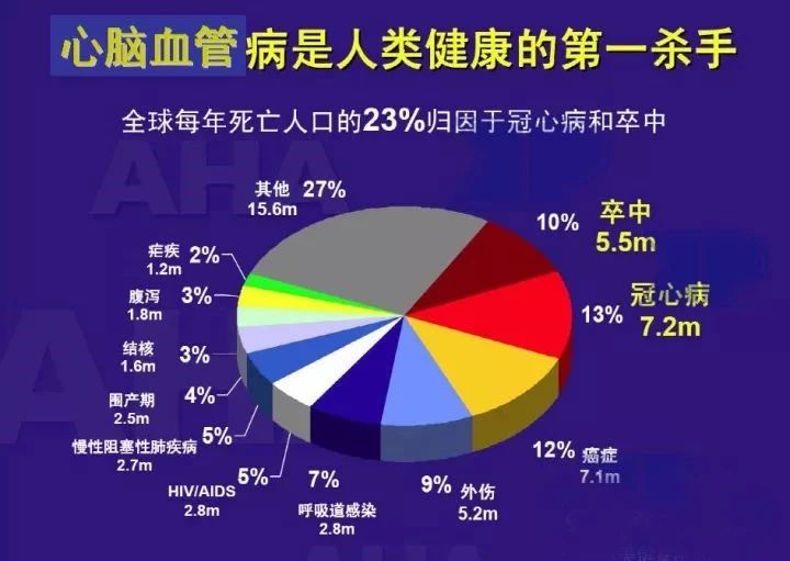 3亿心脑血管疾病的健康秘方