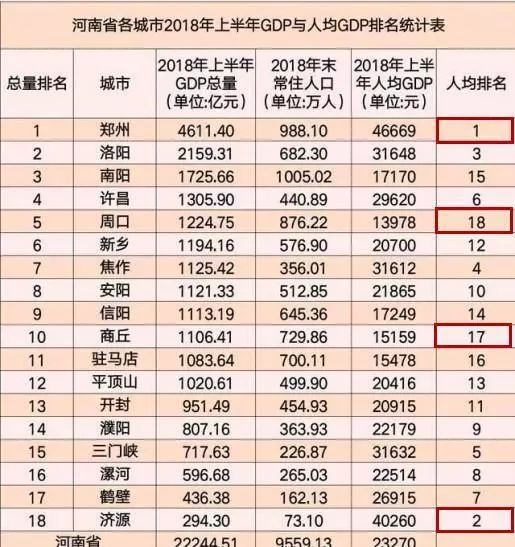 2019周口市gdp排行榜_2016年一季度河南省各市GDP排名 河南18个地级市GDP数