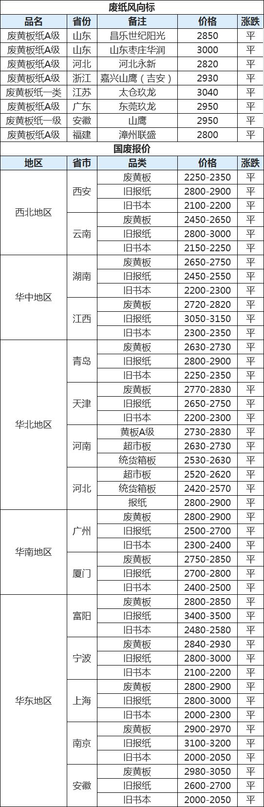 8月8日各地区废纸价格汇总