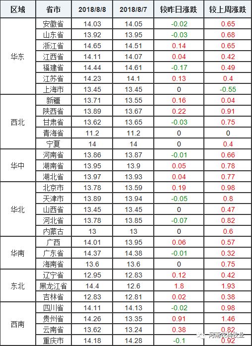 8月8日,全国生猪,鸡蛋,玉米,豆粕价格