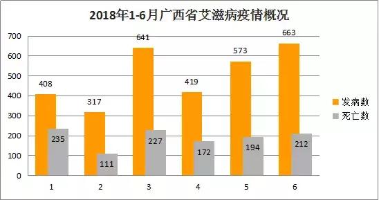 广西省2018年1-6月艾滋病疫情概况广西省2018上半年报告艾滋病新发