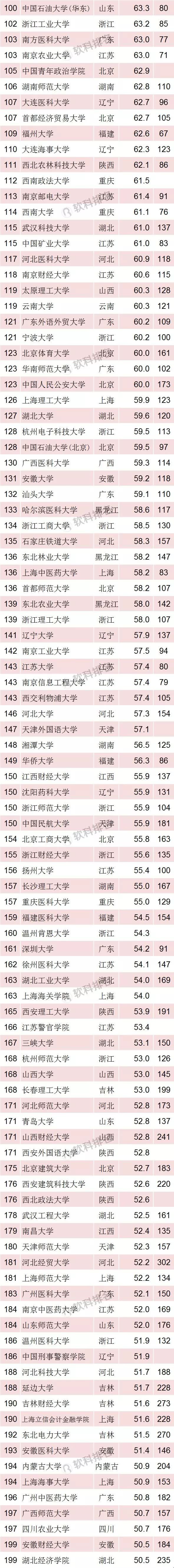 2018中国最好大学排名