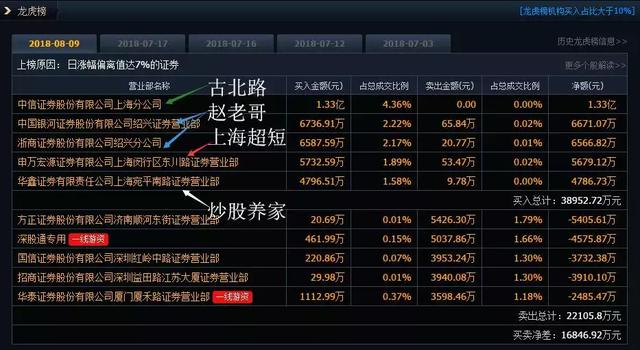 龙虎榜:欢乐海岸4600万出逃,赵老哥4.8亿抄底海康威将打水漂?