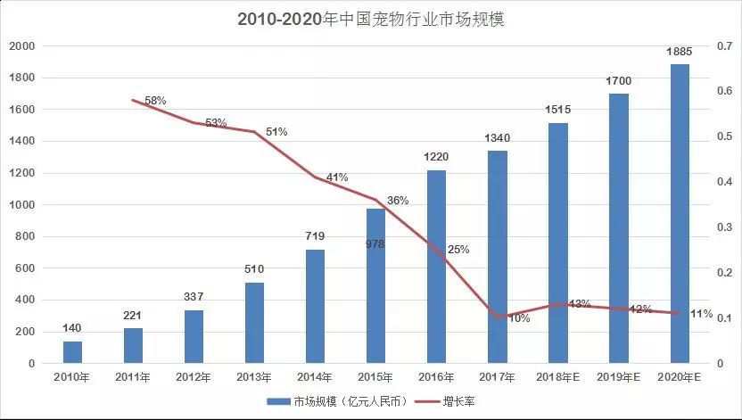 “宠物经济”也嚣张铲屎官大呼“养不起”！宠物行业已悄悄成千亿市集(图5)