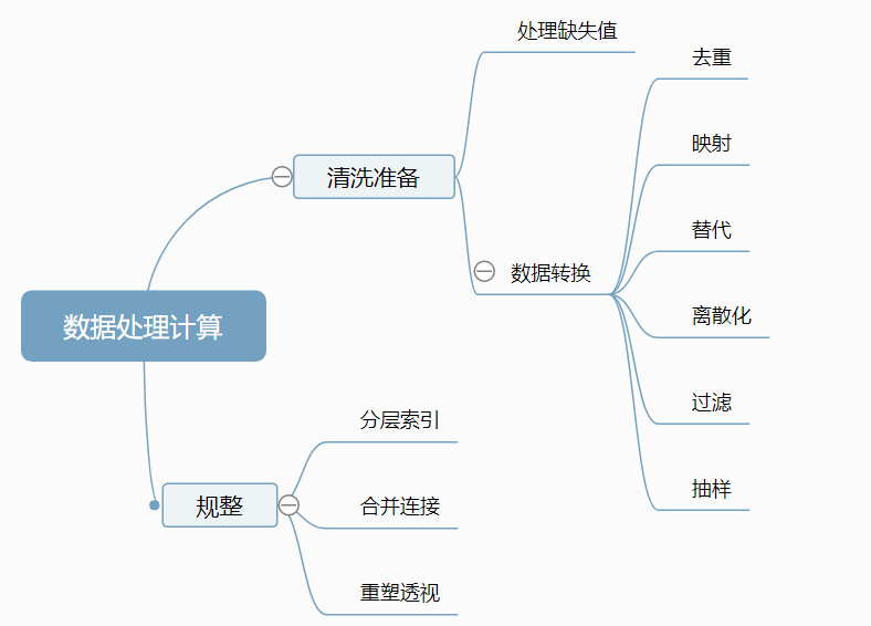 pandas创始人手把手教你利用python进行数据分析思维导图