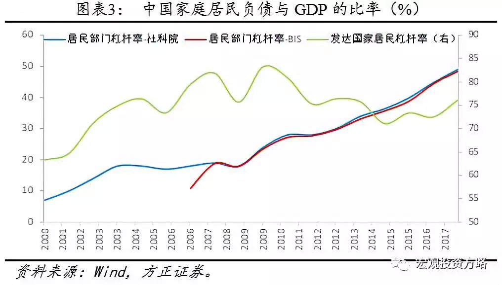 居民债务规模gdp占比_摩根士丹利 A股将迎来黄金十年