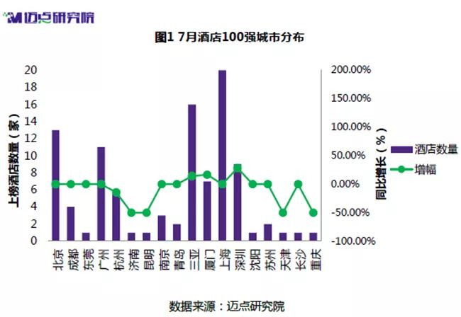 重点旅游城市中高端酒店百强榜来了！Z6尊龙旗舰厅国内酒店占比提升！(图6)