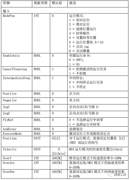 驱动中的基本定位工艺功能,需注意在驱动侧必须使用西门子标准报文