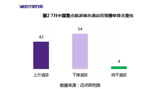 重点旅游城市中高端酒店百强榜来了！Z6尊龙旗舰厅国内酒店占比提升！(图3)