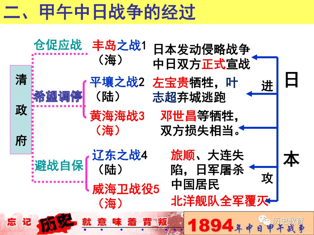 部编人教(八上)历史第五课:甲午中日战争