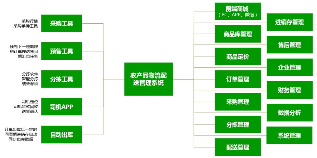 如何解决农产品网购物流配送的痛点?