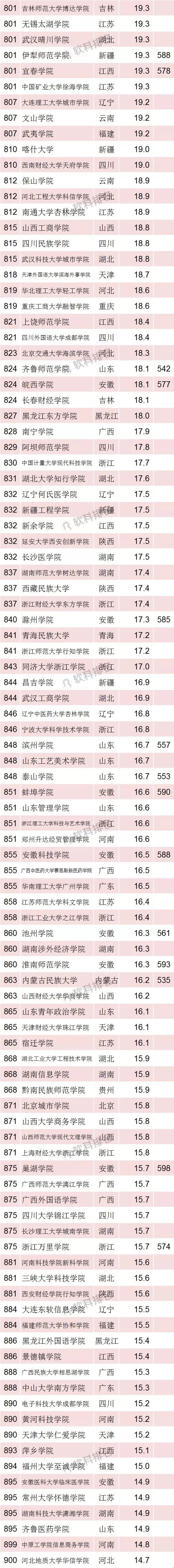2018中国最好大学排名
