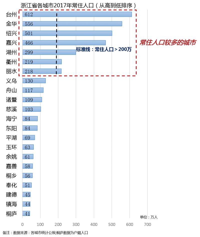 城市人口容量_城市常住人口流动与房价走势分析 利好篇