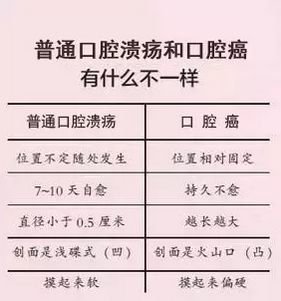 【警惕】口腔溃疡一个月竟转成了癌症?嘴里的祸根,您也有过!