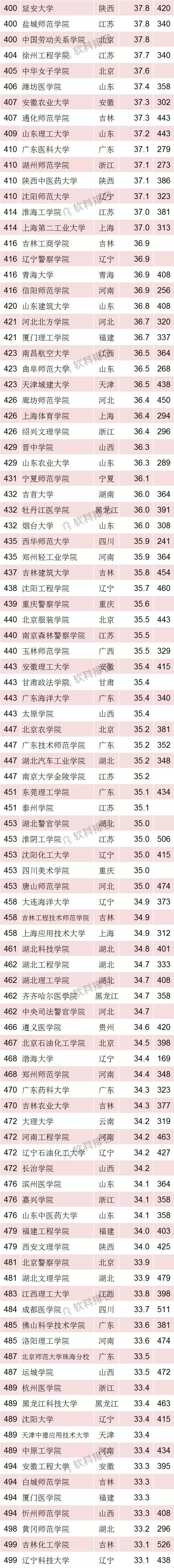 2018中国最好大学排名