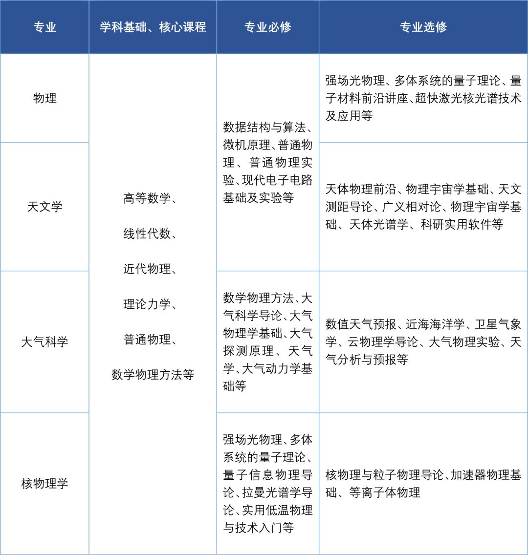 没有劝退帖的物理专业,了解一下 创知路职业生涯规划白皮书