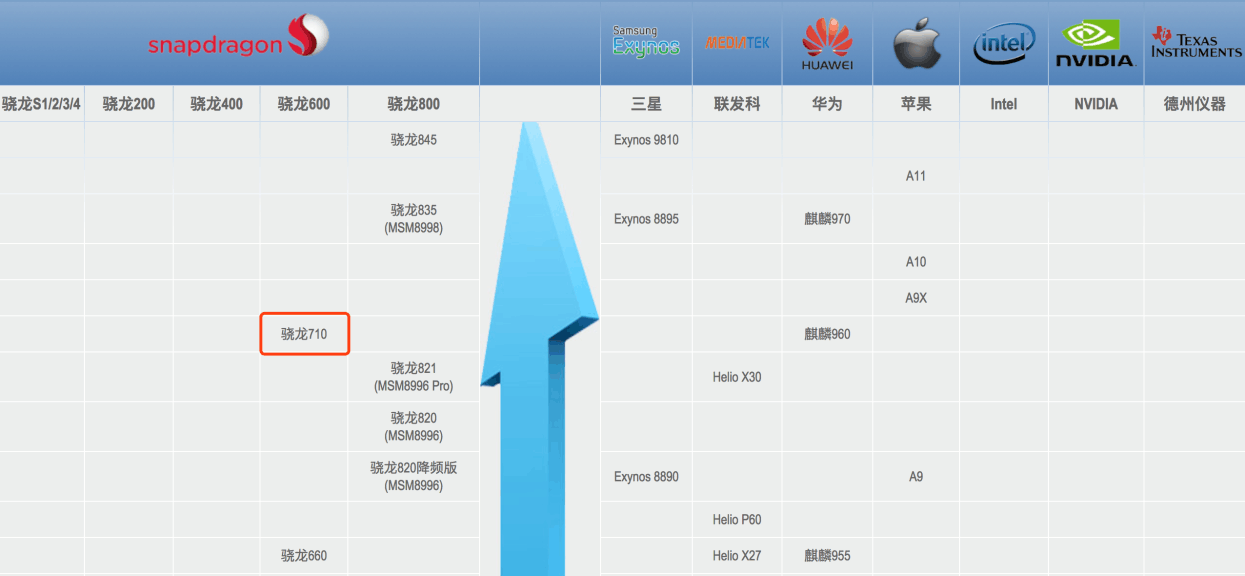 骁龙系列后起之秀 浅谈骁龙710发展前景