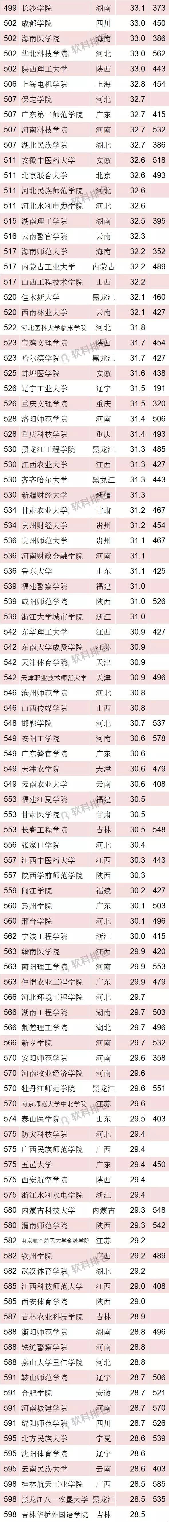 2018中国最好大学排名