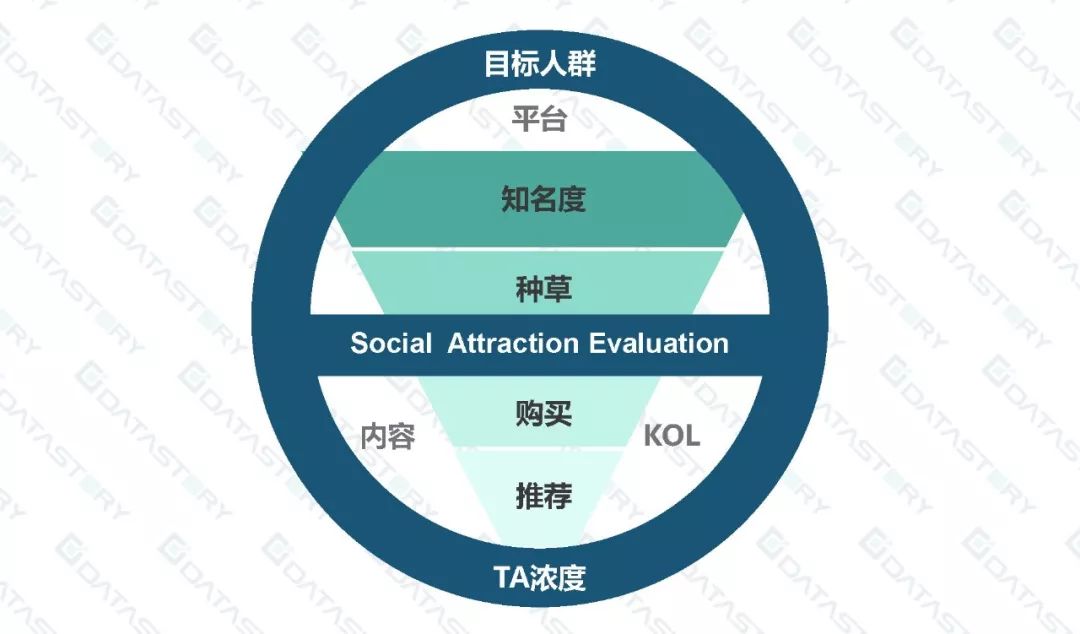 datastory sae品社交魅力评估模型助力营销效果科学量化,让资源花在