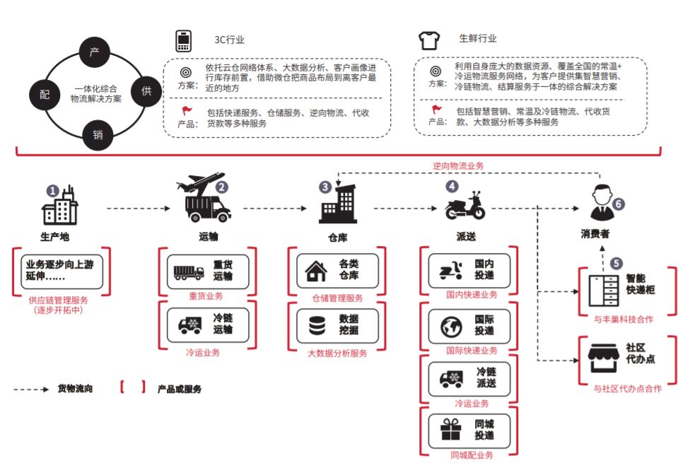 顺丰业务生态概况