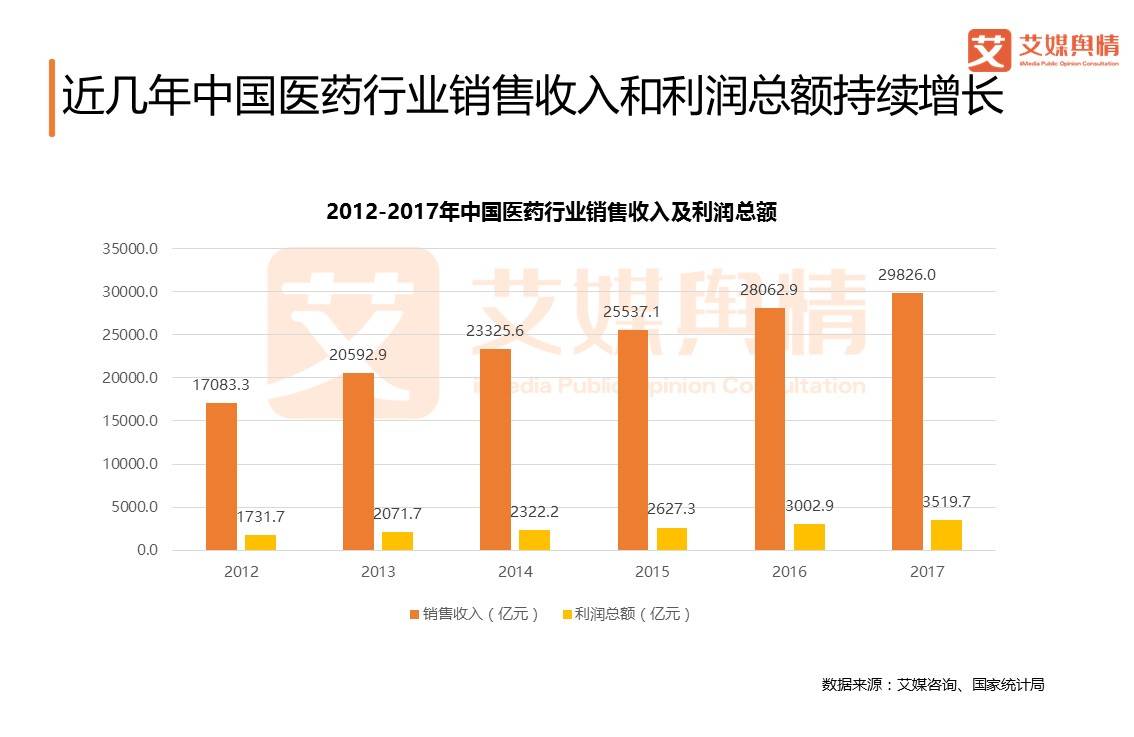 艾媒舆情 2018上半年中国医药行业品牌塑造与舆情应对数据分析报告