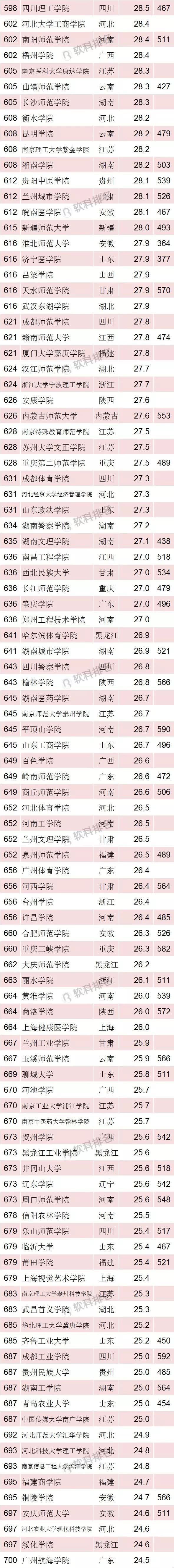 2018中国最好大学排名