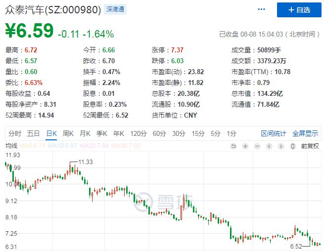 金马股份登陆a股,于2017年6月7日起,股票简称变更为众泰汽车(000980)