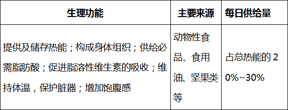 涨知识各种营养素的功能来源及供给