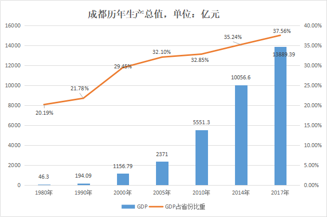 成都gdp占四川多少比例_四川成都图片