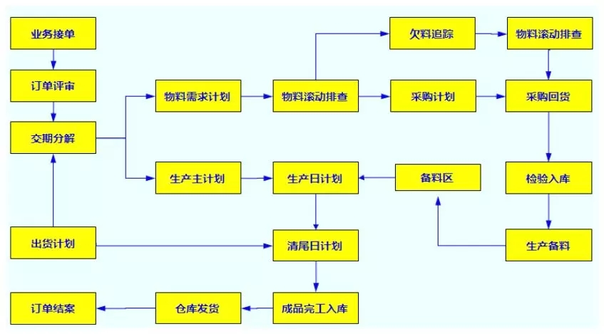 工厂管理培训案例:通过打造计划链,大幅缩短出货周期