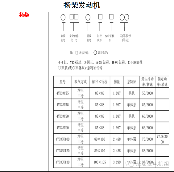 收藏汽车柴油车发动机型号汇总表史上最全请互相转发