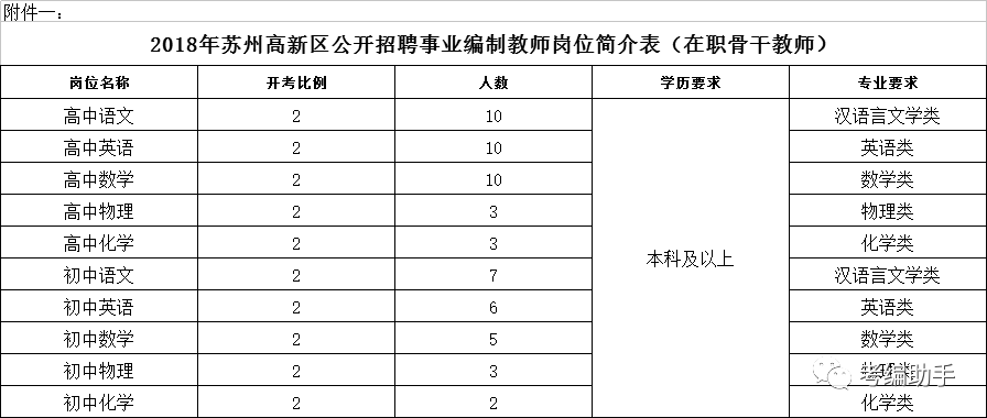 苏州高新区教师招聘_岗位很多 苏州最新一批事业单位 学校 国企招聘信息来了(4)