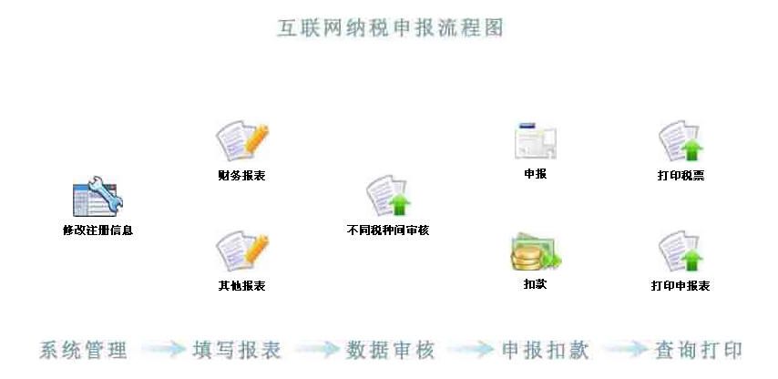 纳税申报流程