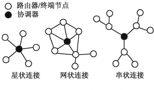 组建一个完整的zigbee网状网络包括两个步骤:网络初始化,节点加入网络