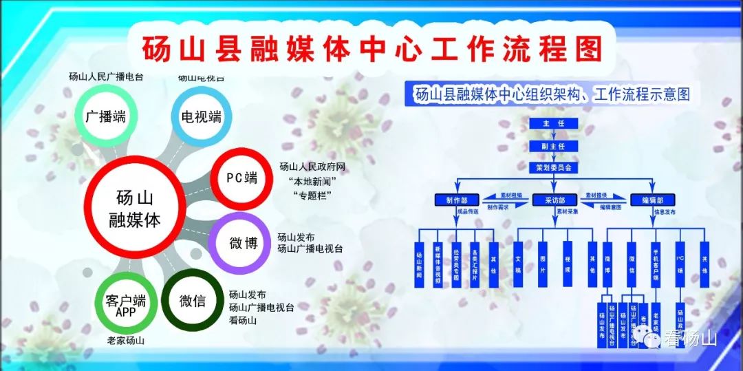 砀山县融媒体中心工作流程图