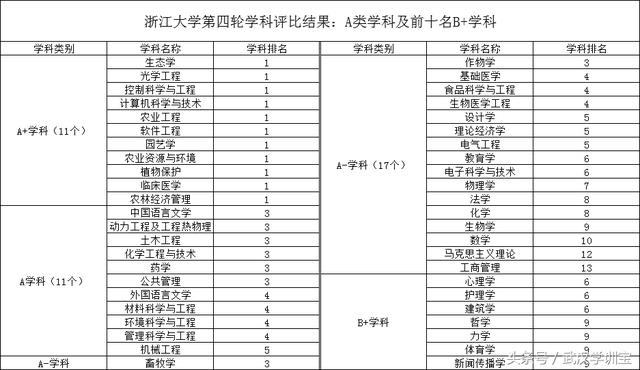 「双一流高校」之浙江大学:一流学科数仅次于北大清华的c9高校