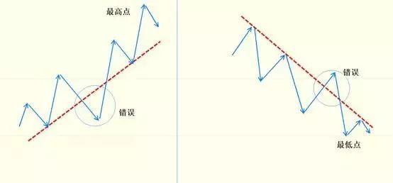 首先我们来看一下在使用趋势线时遇到的问题.