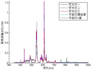 荧光灯系列光谱