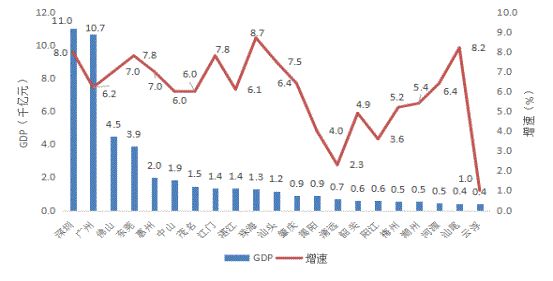 清远各区gdp_清远各区分布图(2)