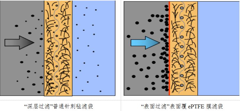 4.2,深层过滤的不足之处