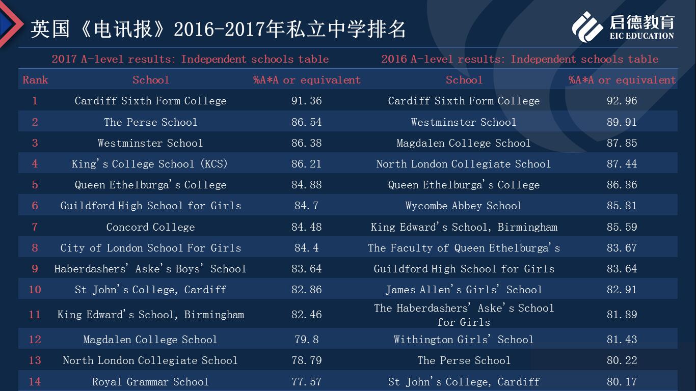 英国私立学校选择,除了排名还要看什么?